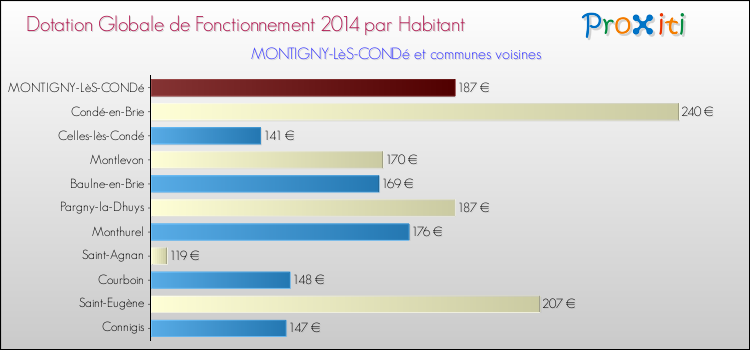 Montant des dotations globales de fonctionnement DGF par Habitant pour MONTIGNY-LèS-CONDé et les communes proches en 2014. Comparaison des des dotations globales de fonctionnement DGF par habitant pour MONTIGNY-LèS-CONDé et les communes voisines en 2014.