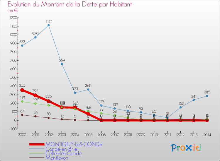 Evolution de la dette par habitant pour la commune de MONTIGNY-LèS-CONDé et les communes proches de 2000 à 2014 Comparaison de la dette par habitant pour MONTIGNY-LèS-CONDé et les communes voisines de 2000 à 2014