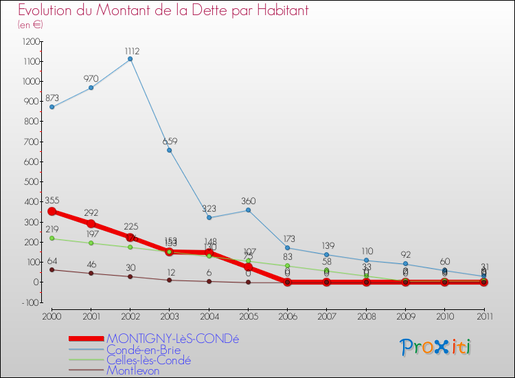 Evolution de la dette par habitant pour la commune de MONTIGNY-LèS-CONDé et les communes proches Comparaison de la dette par habitant pour MONTIGNY-LèS-CONDé et les communes voisines