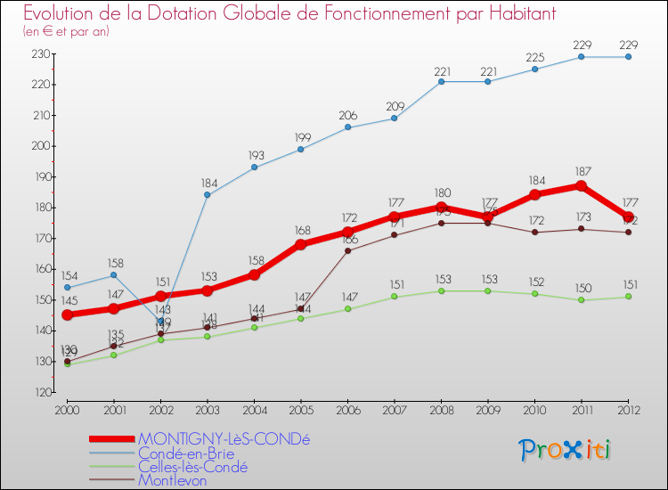 Evolution et montant de la dotation globale de fonctionnement par Habitant pour MONTIGNY-LèS-CONDé et les communes proches Comparaison des dotations globales de fonctionnement par habitant pour MONTIGNY-LèS-CONDé et les communes voisines