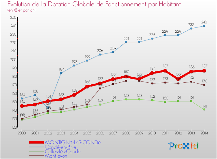 Evolution et montant de la dotation globale de fonctionnement par Habitant pour MONTIGNY-LèS-CONDé et les communes proches de 2000 à 2014. Comparaison des dotations globales de fonctionnement par habitant pour MONTIGNY-LèS-CONDé et les communes voisines de 2000 à 2014.