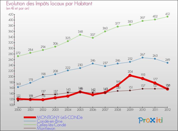 Evolution et montant des impôts locaux par Habitant pour MONTIGNY-LèS-CONDé et les communes proches Comparaison des impôts locaux par habitant pour MONTIGNY-LèS-CONDé et les communes voisines