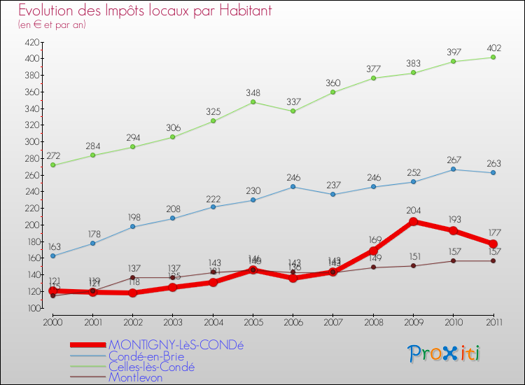 Evolution et montant des impôts locaux par Habitant pour MONTIGNY-LèS-CONDé et les communes proches Comparaison des impôts locaux par habitant pour MONTIGNY-LèS-CONDé et les communes voisines
