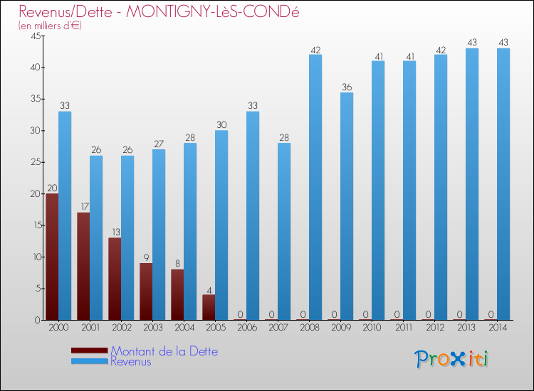 Evolution comparée de la dette et des revenus pour la commune de MONTIGNY-LèS-CONDé de 2000 à 2014 Comparaison de la dette et des revenus pour MONTIGNY-LèS-CONDé de 2000 à 2014