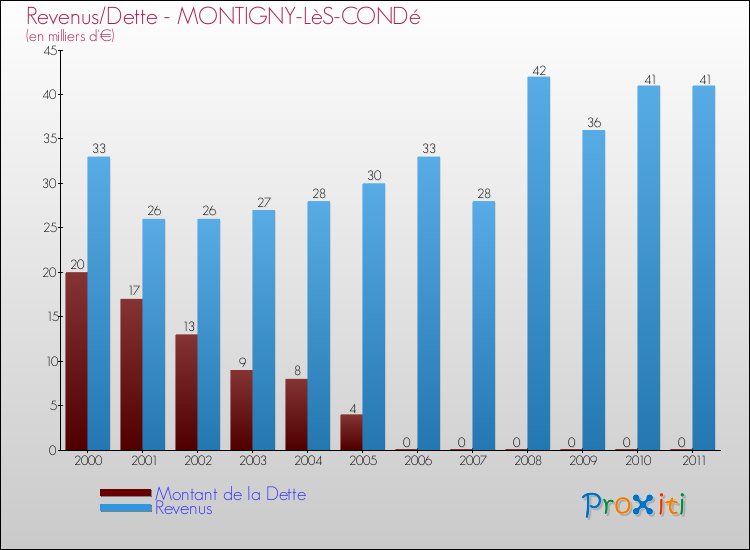 Evolution comparée de la dette et des revenus pour la commune de MONTIGNY-LèS-CONDé de 2000 à 2011 Comparaison de la dette et des revenus pour MONTIGNY-LèS-CONDé de 2000 à 2011