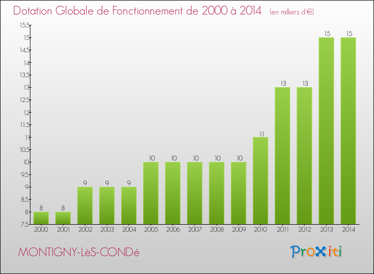 Evolution du montant de la Dotation Globale de Fonctionnement pour la commune de MONTIGNY-LèS-CONDé de 2000 à 2014 Evolution du montant de la Dotation Globale de Fonctionnement pour MONTIGNY-LèS-CONDé de 2000 à 2014