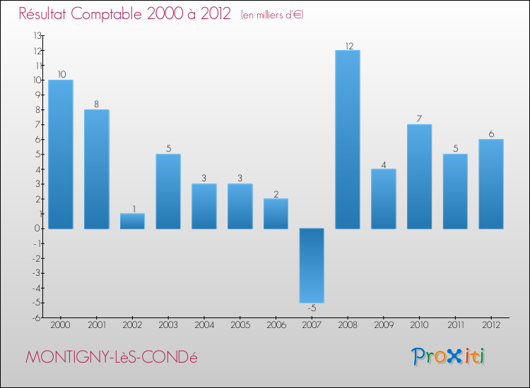 Evolution du résultat comptable pour la commune de MONTIGNY-LèS-CONDé de 2000 à 2012 Evolution du résultat comptable pour MONTIGNY-LèS-CONDé de 2000 à 2012