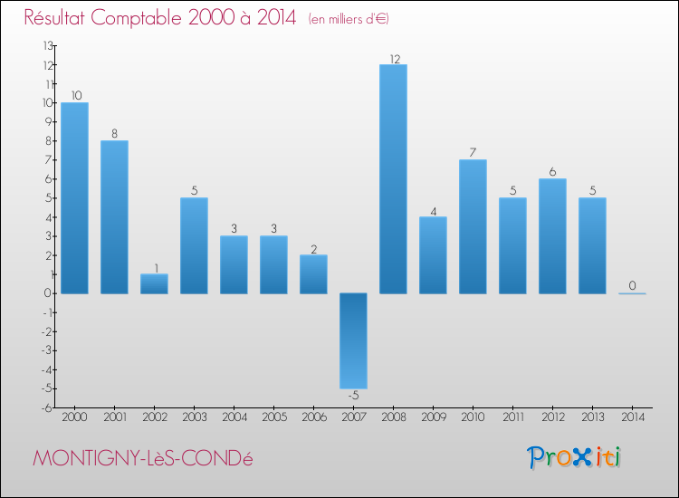 Evolution du résultat comptable pour la commune de MONTIGNY-LèS-CONDé de 2000 à 2014 Evolution du résultat comptable pour MONTIGNY-LèS-CONDé de 2000 à 2014