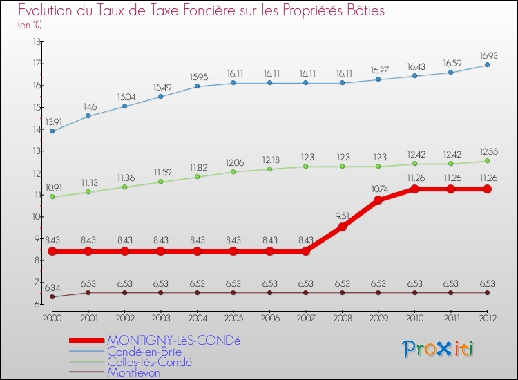 Evolution du taux de la taxe foncière sur le bati pour MONTIGNY-LèS-CONDé et les communes proches de 2000 à 2012 Comparaison des taux de taxe foncière sur le bati pour MONTIGNY-LèS-CONDé et les communes voisines de 2000 à 2012