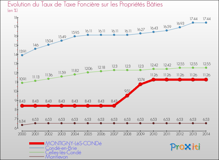 Evolution du taux de la taxe foncière sur le bati pour MONTIGNY-LèS-CONDé et les communes proches de 2000 à 2014 Comparaison des taux de taxe foncière sur le bati pour MONTIGNY-LèS-CONDé et les communes voisines de 2000 à 2014