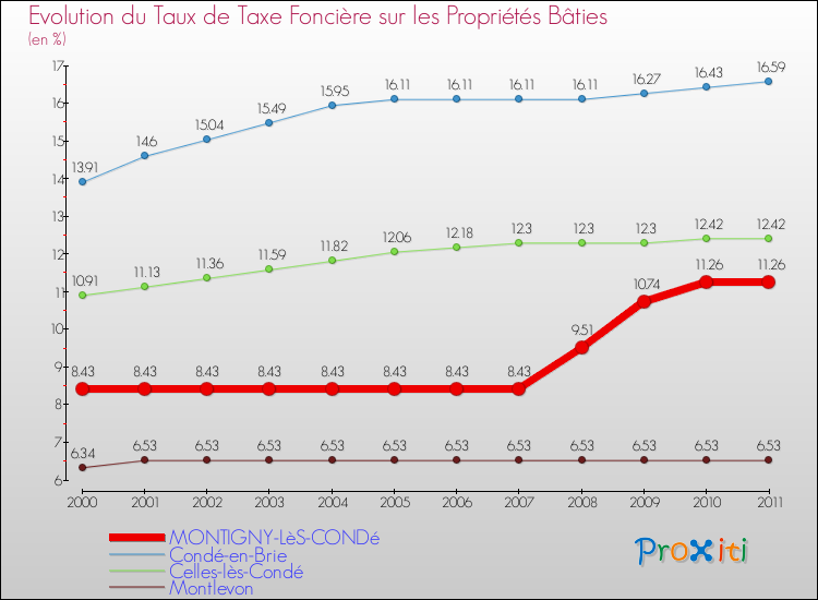 Evolution du taux de la taxe foncière sur le bati pour MONTIGNY-LèS-CONDé et les communes proches Comparaison des taux de taxe foncière sur le bati pour MONTIGNY-LèS-CONDé et les communes voisines