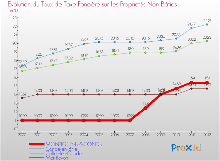 Evolution du taux de la taxe foncière sur les immeubles et terrains non batis pour MONTIGNY-LèS-CONDé et les communes proches de 2000 à 2012 Comparaison des taux de la taxe foncière sur les immeubles et terrains non batis pour MONTIGNY-LèS-CONDé et les communes voisines de 2000 à 2012