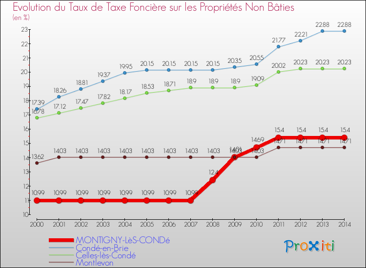 Evolution du taux de la taxe foncière sur les immeubles et terrains non batis pour MONTIGNY-LèS-CONDé et les communes proches de 2000 à 2014 Comparaison des taux de la taxe foncière sur les immeubles et terrains non batis pour MONTIGNY-LèS-CONDé et les communes voisines de 2000 à 2014