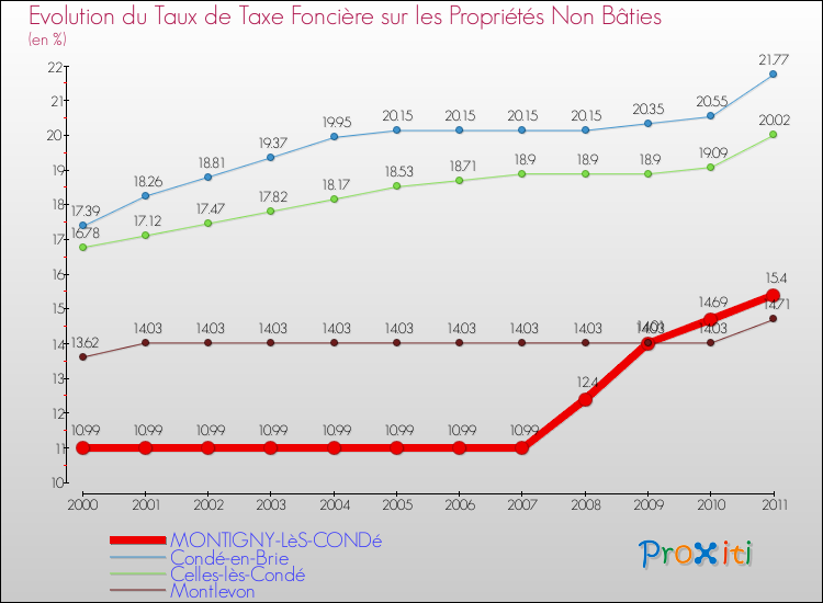 Evolution du taux de la taxe foncière sur les immeubles et terrains non batis pour MONTIGNY-LèS-CONDé et les communes proches Comparaison des taux de la taxe foncière sur les immeubles et terrains non batis pour MONTIGNY-LèS-CONDé et les communes voisines