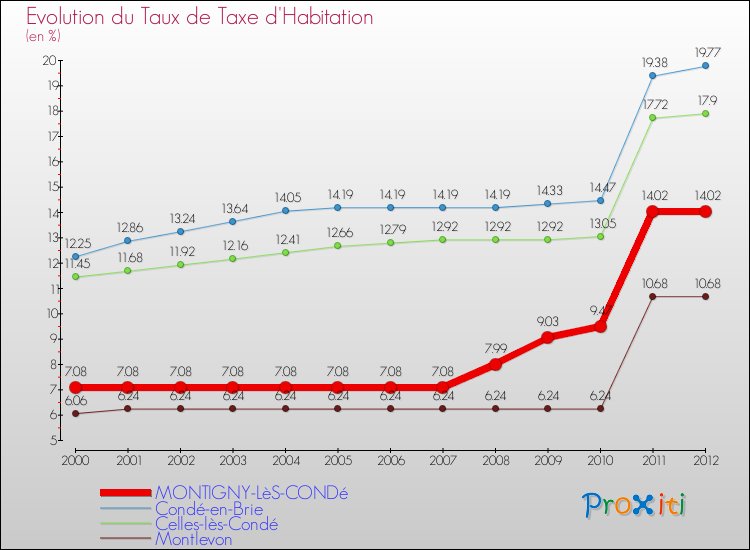 Evolution du taux de la taxe d'habitation pour MONTIGNY-LèS-CONDé et les communes proches Comparaison des taux de la taxe d'habitation pour MONTIGNY-LèS-CONDé et les communes voisines