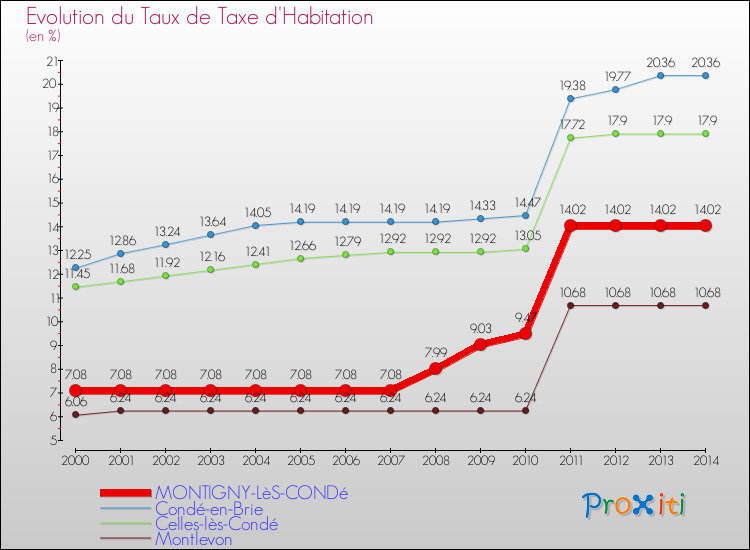 Evolution du taux de la taxe d'habitation pour MONTIGNY-LèS-CONDé et les communes proches de 2000 à 2014 Comparaison des taux de la taxe d'habitation pour MONTIGNY-LèS-CONDé et les communes voisines de 2000 à 2014