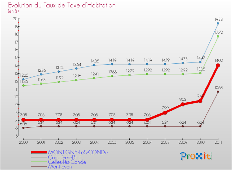 Evolution du taux de la taxe d'habitation pour MONTIGNY-LèS-CONDé et les communes proches Comparaison des taux de la taxe d'habitation pour MONTIGNY-LèS-CONDé et les communes voisines