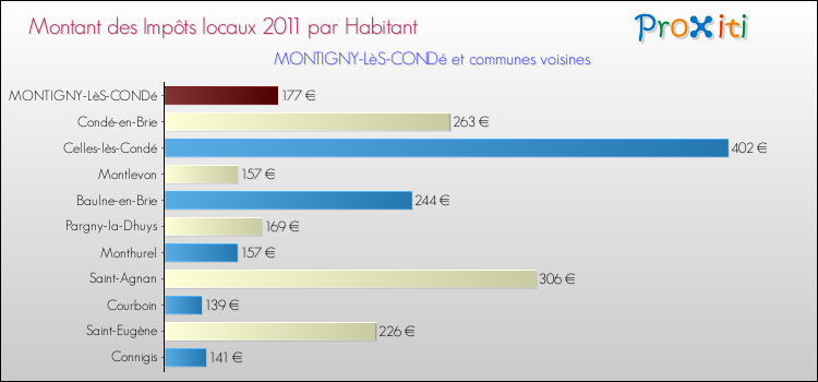 Montant des impôts locaux par Habitant pour MONTIGNY-LèS-CONDé et les communes proches Comparaison des impôts locaux par habitant pour MONTIGNY-LèS-CONDé et les communes voisines