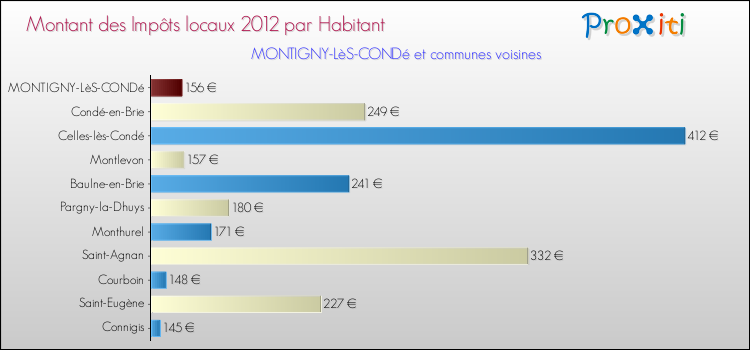 Montant des impôts locaux par Habitant pour MONTIGNY-LèS-CONDé et les communes proches Comparaison des impôts locaux par habitant pour MONTIGNY-LèS-CONDé et les communes voisines