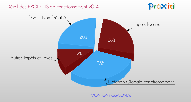 Décomposition du Budget de Fonctionnement 2014 de la commune de MONTIGNY-LèS-CONDé Budget de Fonctionnement 2014 pour la commune de MONTIGNY-LèS-CONDé