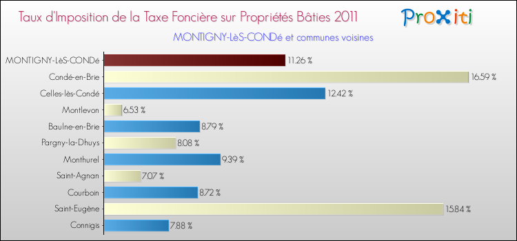 Taux d'imposition de la taxe foncière sur le bati 2011 pour MONTIGNY-LèS-CONDé et les communes proches Comparaison des taux d'imposition de la taxe foncière sur le bati 2011 pour MONTIGNY-LèS-CONDé et les communes voisines