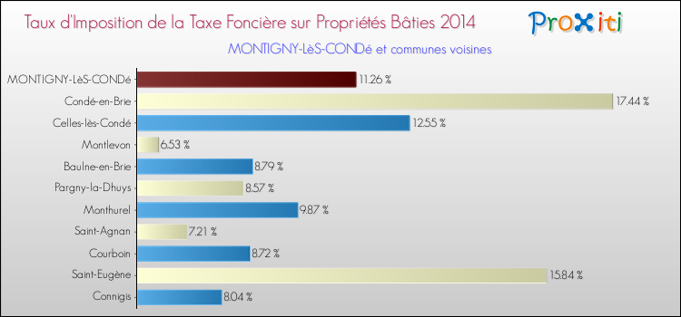 Taux d'imposition de la taxe foncière sur le bati 2014 pour MONTIGNY-LèS-CONDé et les communes proches Comparaison des taux d'imposition de la taxe foncière sur le bati 2014 pour MONTIGNY-LèS-CONDé et les communes voisines