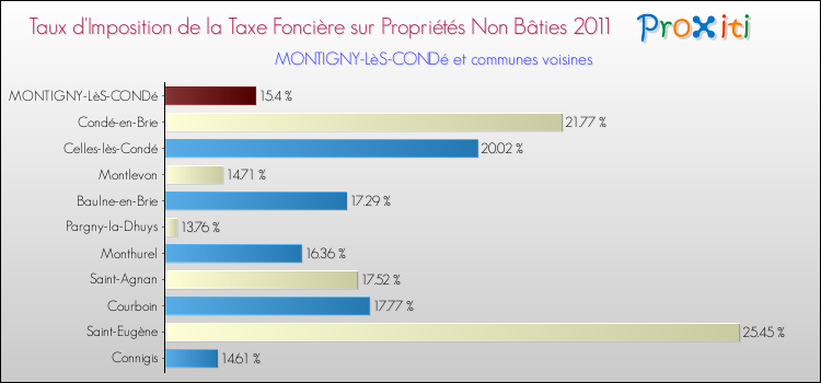 Taux d'imposition de la taxe foncière sur les immeubles et terrains non batis 2011 pour MONTIGNY-LèS-CONDé et les communes proches Comparaison des taux d'imposition de la taxe foncière sur les immeubles et terrains non batis 2011 pour MONTIGNY-LèS-CONDé et les communes voisines