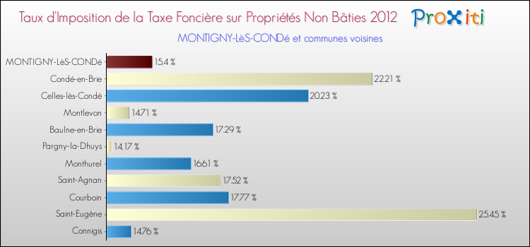 Taux d'imposition de la taxe foncière sur les immeubles et terrains non batis 2012 pour MONTIGNY-LèS-CONDé et les communes proches Comparaison des taux d'imposition de la taxe foncière sur les immeubles et terrains non batis 2012 pour MONTIGNY-LèS-CONDé et les communes voisines
