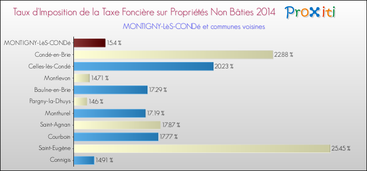 Taux d'imposition de la taxe foncière sur les immeubles et terrains non batis 2014 pour MONTIGNY-LèS-CONDé et les communes proches Comparaison des taux d'imposition de la taxe foncière sur les immeubles et terrains non batis 2014 pour MONTIGNY-LèS-CONDé et les communes voisines