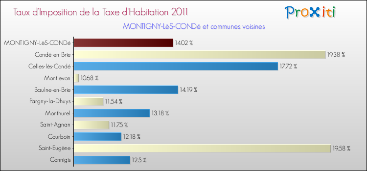 Taux d'imposition de la taxe d'habitation 2011 pour MONTIGNY-LèS-CONDé et les communes proches Comparaison des taux d'imposition de la taxe d'habitation 2011 pour MONTIGNY-LèS-CONDé et les communes voisines
