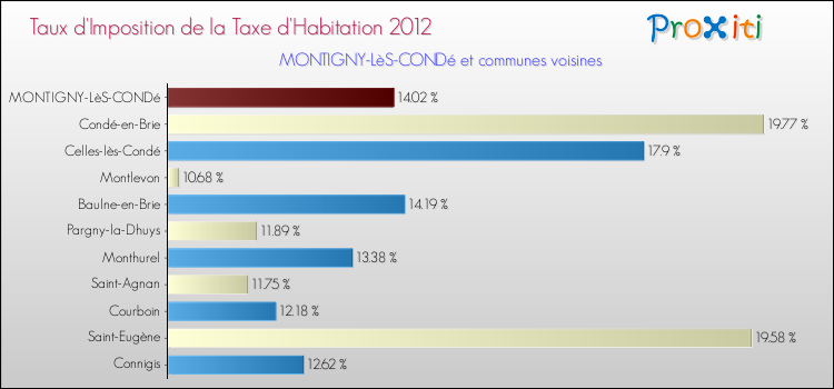 Taux d'imposition de la taxe d'habitation 2012 pour MONTIGNY-LèS-CONDé et les communes proches Comparaison des taux d'imposition de la taxe d'habitation 2012 pour MONTIGNY-LèS-CONDé et les communes voisines