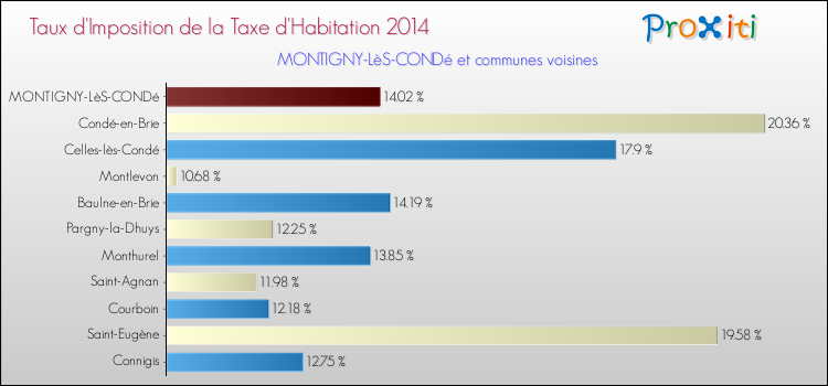 Taux d'imposition de la taxe d'habitation 2014 pour MONTIGNY-LèS-CONDé et les communes proches Comparaison des taux d'imposition de la taxe d'habitation 2014 pour MONTIGNY-LèS-CONDé et les communes voisines