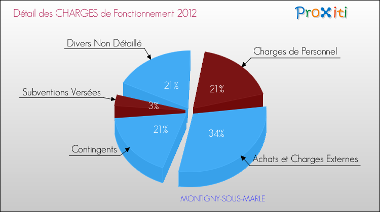 Décomposition des Charges de Fonctionnement 2012 de la commune de MONTIGNY-SOUS-MARLE Charges de Fonctionnement 2012 pour la commune de MONTIGNY-SOUS-MARLE