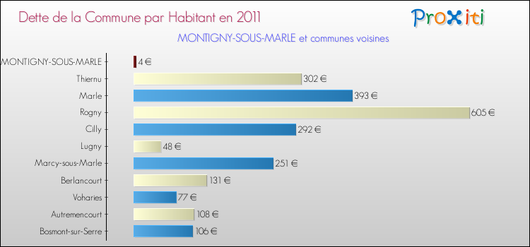 Dette par habitant de la commune en 2011 pour MONTIGNY-SOUS-MARLE et les communes proches Comparaison de la dette par habitant de la commune en 2011 pour MONTIGNY-SOUS-MARLE et les communes voisines
