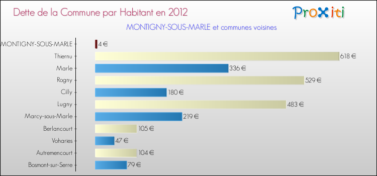 Dette par habitant de la commune en 2012 pour MONTIGNY-SOUS-MARLE et les communes proches Comparaison de la dette par habitant de la commune en 2012 pour MONTIGNY-SOUS-MARLE et les communes voisines