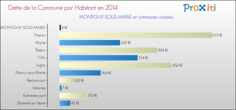 Dette par habitant de la commune en 2014 pour MONTIGNY-SOUS-MARLE et les communes proches Comparaison de la dette par habitant de la commune en 2014 pour MONTIGNY-SOUS-MARLE et les communes voisines