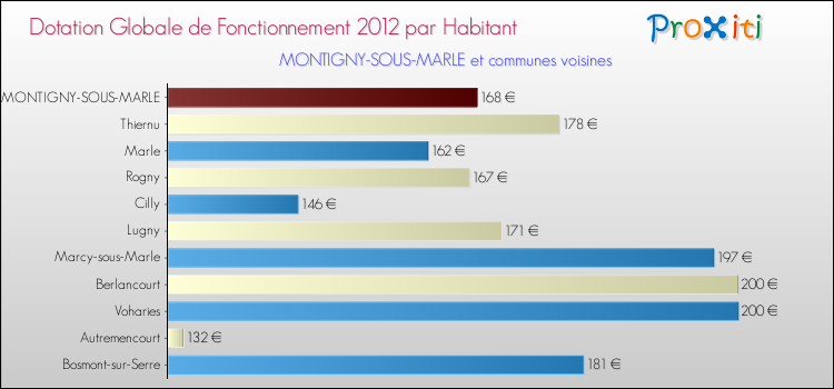 Montant des dotations globales de fonctionnement DGF par Habitant pour MONTIGNY-SOUS-MARLE et les communes proches Comparaison des des dotations globales de fonctionnement DGF par habitant pour MONTIGNY-SOUS-MARLE et les communes voisines