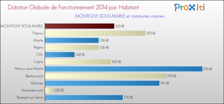 Montant des dotations globales de fonctionnement DGF par Habitant pour MONTIGNY-SOUS-MARLE et les communes proches en 2014. Comparaison des des dotations globales de fonctionnement DGF par habitant pour MONTIGNY-SOUS-MARLE et les communes voisines en 2014.