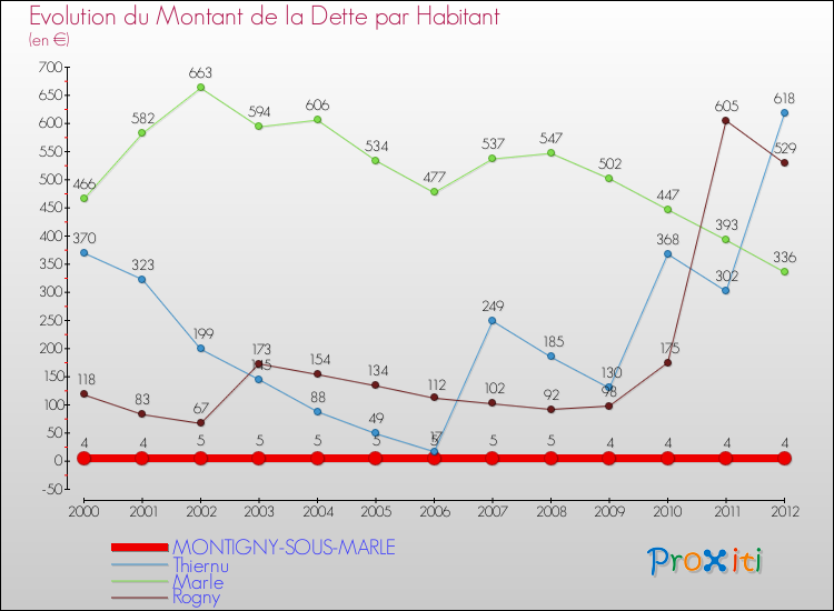 Evolution de la dette par habitant pour la commune de MONTIGNY-SOUS-MARLE et les communes proches de 2000 à 2012 Comparaison de la dette par habitant pour MONTIGNY-SOUS-MARLE et les communes voisines de 2000 à 2012