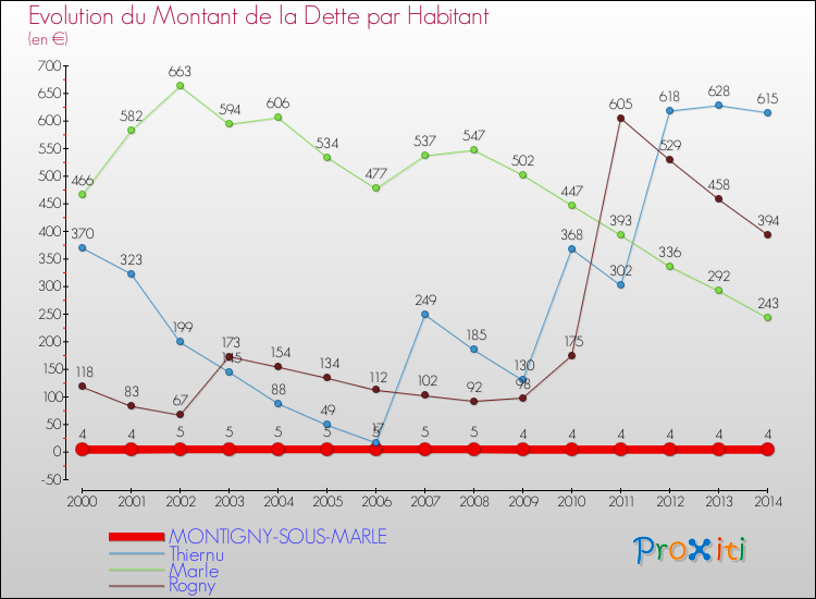 Evolution de la dette par habitant pour la commune de MONTIGNY-SOUS-MARLE et les communes proches de 2000 à 2014 Comparaison de la dette par habitant pour MONTIGNY-SOUS-MARLE et les communes voisines de 2000 à 2014