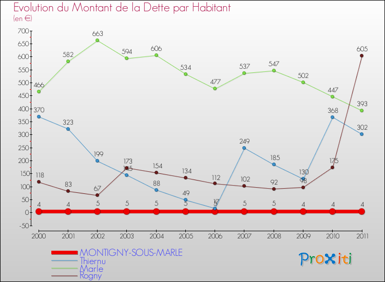 Evolution de la dette par habitant pour la commune de MONTIGNY-SOUS-MARLE et les communes proches Comparaison de la dette par habitant pour MONTIGNY-SOUS-MARLE et les communes voisines