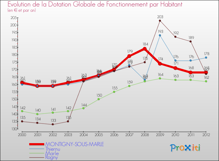 Evolution et montant de la dotation globale de fonctionnement par Habitant pour MONTIGNY-SOUS-MARLE et les communes proches Comparaison des dotations globales de fonctionnement par habitant pour MONTIGNY-SOUS-MARLE et les communes voisines