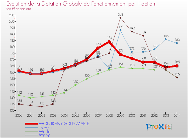 Evolution et montant de la dotation globale de fonctionnement par Habitant pour MONTIGNY-SOUS-MARLE et les communes proches de 2000 à 2014. Comparaison des dotations globales de fonctionnement par habitant pour MONTIGNY-SOUS-MARLE et les communes voisines de 2000 à 2014.