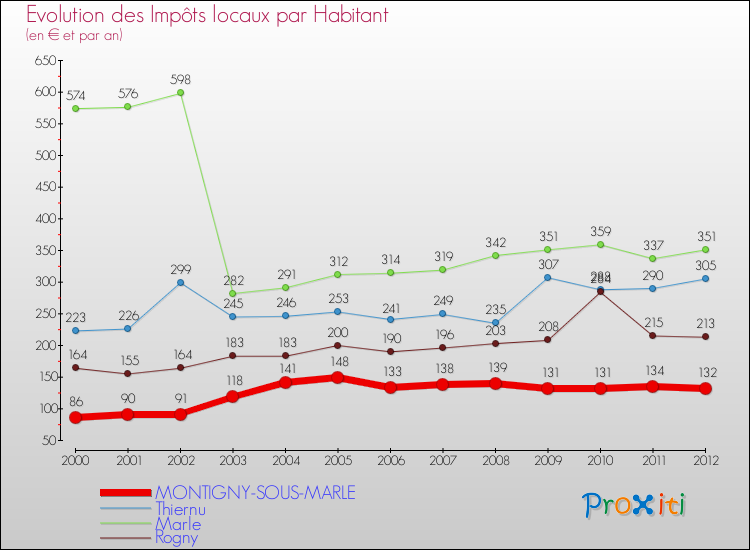 Evolution et montant des impôts locaux par Habitant pour MONTIGNY-SOUS-MARLE et les communes proches Comparaison des impôts locaux par habitant pour MONTIGNY-SOUS-MARLE et les communes voisines