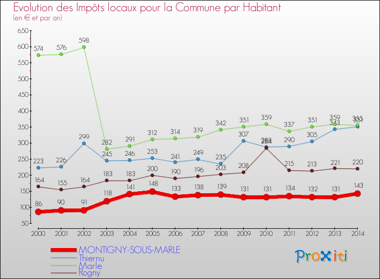 Evolution et montant des impôts locaux par Habitant pour MONTIGNY-SOUS-MARLE et les communes proches de 2000 à 2014 Comparaison des impôts locaux par habitant pour MONTIGNY-SOUS-MARLE et les communes voisines de 2000 à 2014