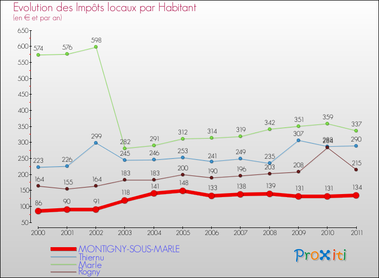 Evolution et montant des impôts locaux par Habitant pour MONTIGNY-SOUS-MARLE et les communes proches Comparaison des impôts locaux par habitant pour MONTIGNY-SOUS-MARLE et les communes voisines