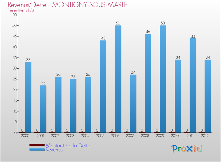 Evolution comparée de la dette et des revenus pour la commune de MONTIGNY-SOUS-MARLE de 2000 à 2012 Comparaison de la dette et des revenus pour MONTIGNY-SOUS-MARLE de 2000 à 2012