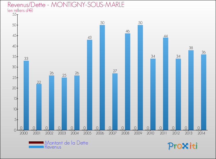 Evolution comparée de la dette et des revenus pour la commune de MONTIGNY-SOUS-MARLE de 2000 à 2014 Comparaison de la dette et des revenus pour MONTIGNY-SOUS-MARLE de 2000 à 2014