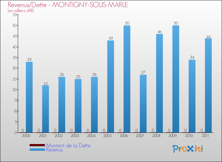Evolution comparée de la dette et des revenus pour la commune de MONTIGNY-SOUS-MARLE de 2000 à 2011 Comparaison de la dette et des revenus pour MONTIGNY-SOUS-MARLE de 2000 à 2011
