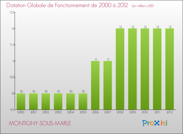 Evolution du montant de la Dotation Globale de Fonctionnement pour la commune de MONTIGNY-SOUS-MARLE de 2000 à 2012 Evolution du montant de la Dotation Globale de Fonctionnement pour MONTIGNY-SOUS-MARLE de 2000 à 2012